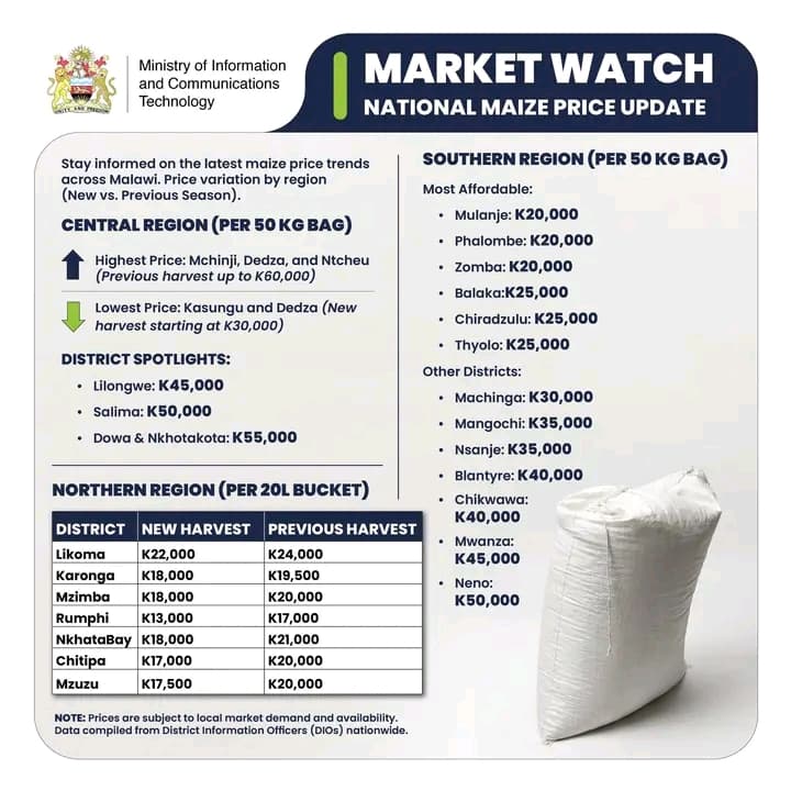 MARKET WATCH: NATIONAL MAIZE PRICE UPDATE 2026